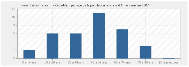 Répartition par âge de la population féminine d'Armentieux en 2007