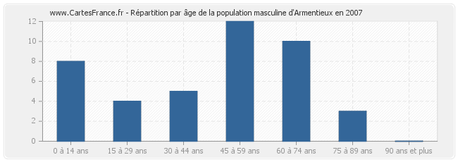 Répartition par âge de la population masculine d'Armentieux en 2007