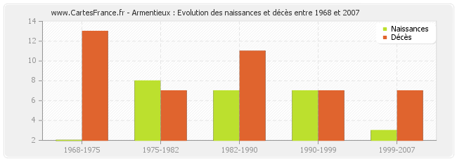Armentieux : Evolution des naissances et décès entre 1968 et 2007