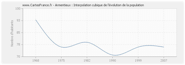 Armentieux : Interpolation cubique de l'évolution de la population