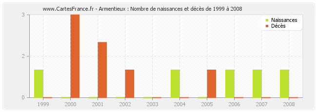 Armentieux : Nombre de naissances et décès de 1999 à 2008