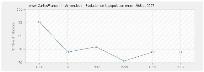 Population Armentieux