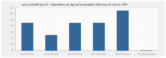 Répartition par âge de la population d'Armous-et-Cau en 1999