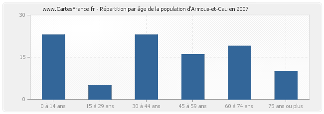 Répartition par âge de la population d'Armous-et-Cau en 2007