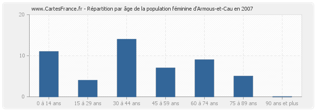 Répartition par âge de la population féminine d'Armous-et-Cau en 2007