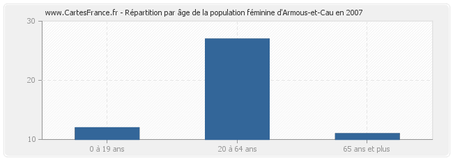 Répartition par âge de la population féminine d'Armous-et-Cau en 2007