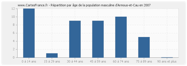 Répartition par âge de la population masculine d'Armous-et-Cau en 2007