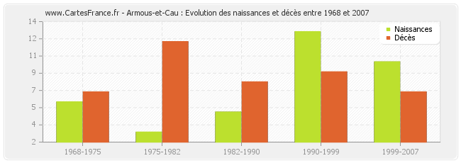 Armous-et-Cau : Evolution des naissances et décès entre 1968 et 2007