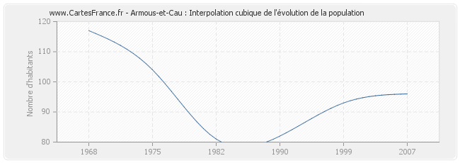 Armous-et-Cau : Interpolation cubique de l'évolution de la population