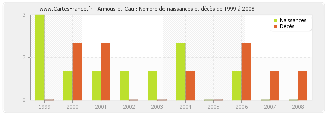 Armous-et-Cau : Nombre de naissances et décès de 1999 à 2008