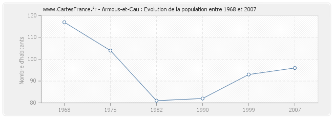 Population Armous-et-Cau