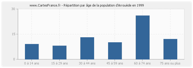 Répartition par âge de la population d'Arrouède en 1999