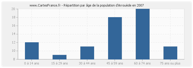 Répartition par âge de la population d'Arrouède en 2007