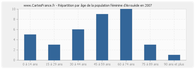 Répartition par âge de la population féminine d'Arrouède en 2007