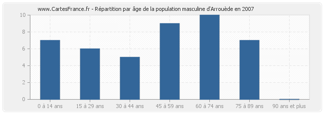 Répartition par âge de la population masculine d'Arrouède en 2007