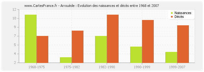 Arrouède : Evolution des naissances et décès entre 1968 et 2007