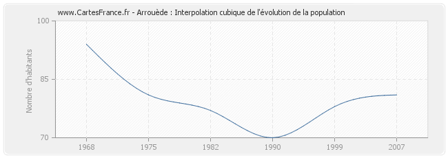 Arrouède : Interpolation cubique de l'évolution de la population