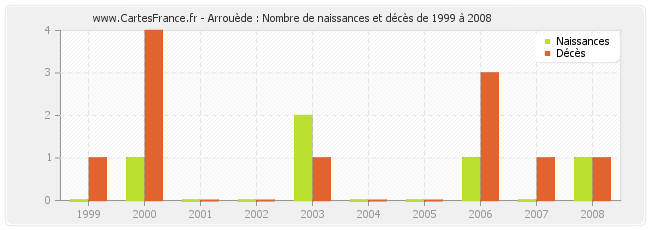 Arrouède : Nombre de naissances et décès de 1999 à 2008