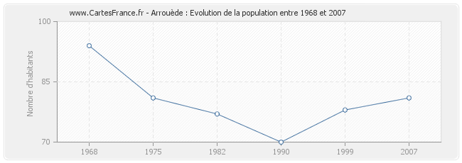 Population Arrouède