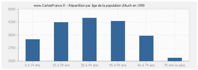 Répartition par âge de la population d'Auch en 1999