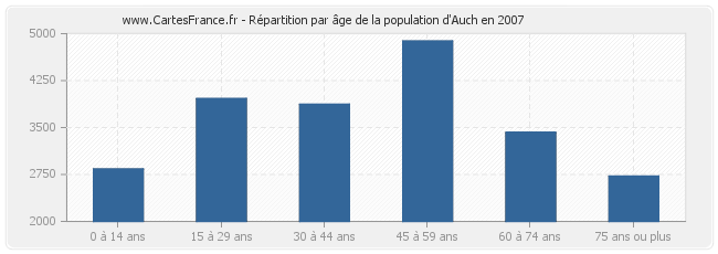 Répartition par âge de la population d'Auch en 2007