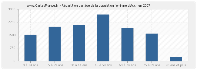 Répartition par âge de la population féminine d'Auch en 2007