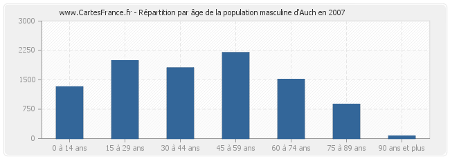 Répartition par âge de la population masculine d'Auch en 2007