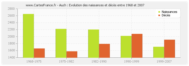 Auch : Evolution des naissances et décès entre 1968 et 2007
