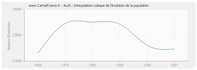 Auch : Interpolation cubique de l'évolution de la population