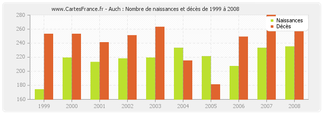 Auch : Nombre de naissances et décès de 1999 à 2008