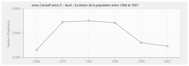 Population Auch