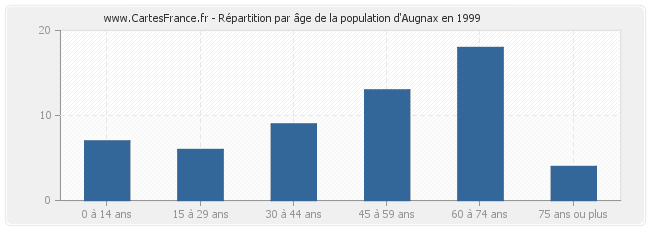 Répartition par âge de la population d'Augnax en 1999