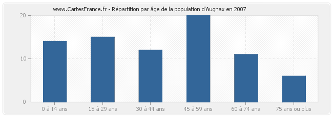 Répartition par âge de la population d'Augnax en 2007