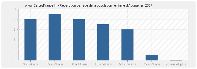 Répartition par âge de la population féminine d'Augnax en 2007