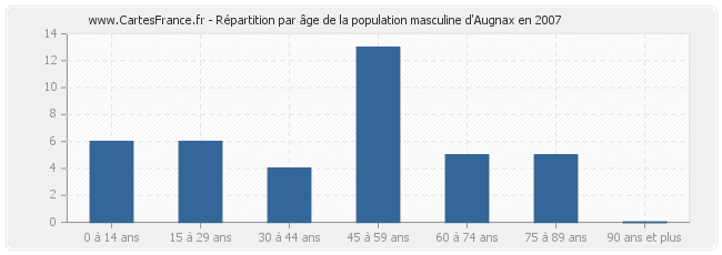 Répartition par âge de la population masculine d'Augnax en 2007