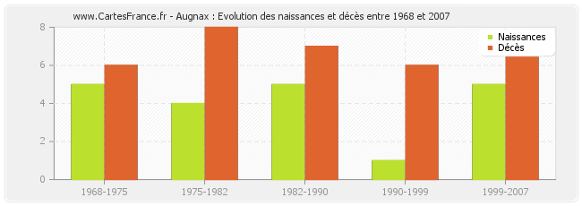 Augnax : Evolution des naissances et décès entre 1968 et 2007