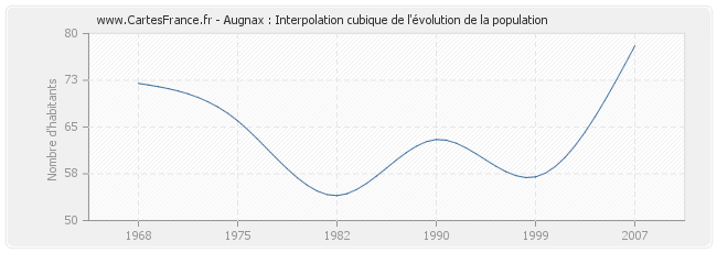Augnax : Interpolation cubique de l'évolution de la population