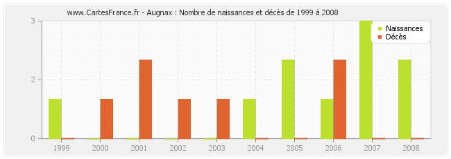 Augnax : Nombre de naissances et décès de 1999 à 2008