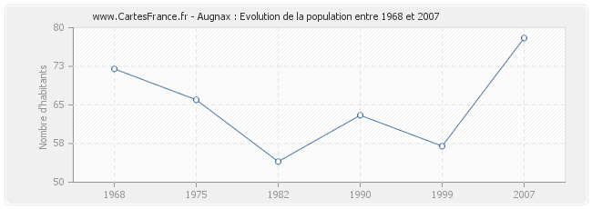 Population Augnax