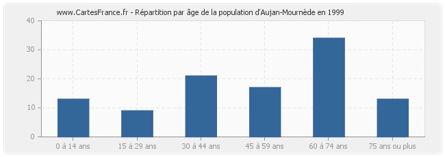 Répartition par âge de la population d'Aujan-Mournède en 1999