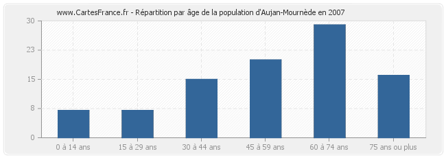 Répartition par âge de la population d'Aujan-Mournède en 2007