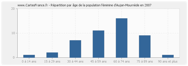 Répartition par âge de la population féminine d'Aujan-Mournède en 2007