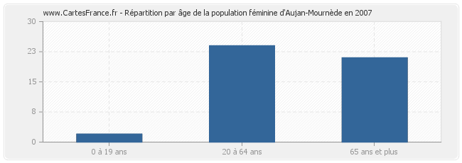 Répartition par âge de la population féminine d'Aujan-Mournède en 2007