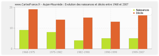 Aujan-Mournède : Evolution des naissances et décès entre 1968 et 2007