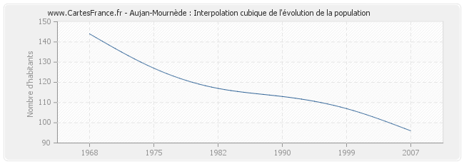 Aujan-Mournède : Interpolation cubique de l'évolution de la population