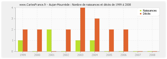 Aujan-Mournède : Nombre de naissances et décès de 1999 à 2008