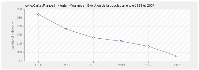 Population Aujan-Mournède
