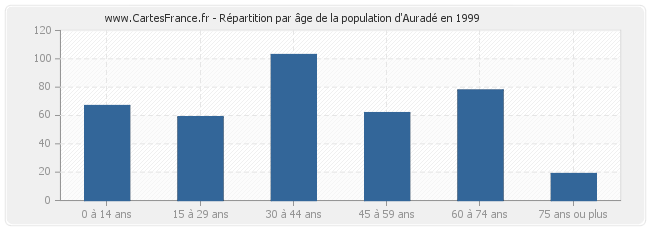 Répartition par âge de la population d'Auradé en 1999