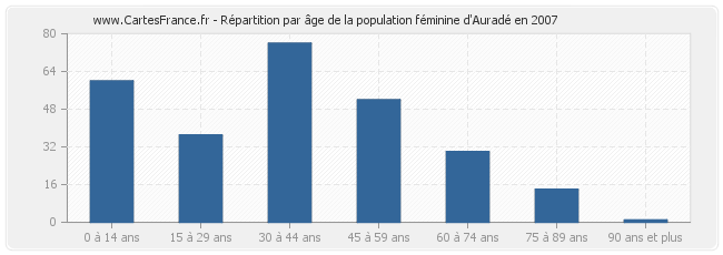 Répartition par âge de la population féminine d'Auradé en 2007