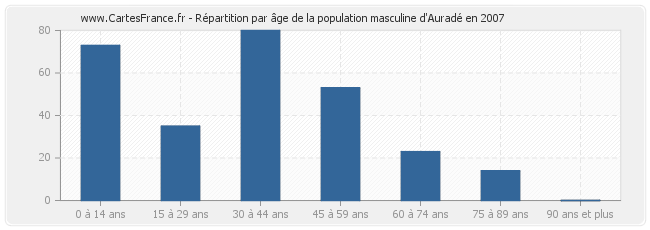 Répartition par âge de la population masculine d'Auradé en 2007